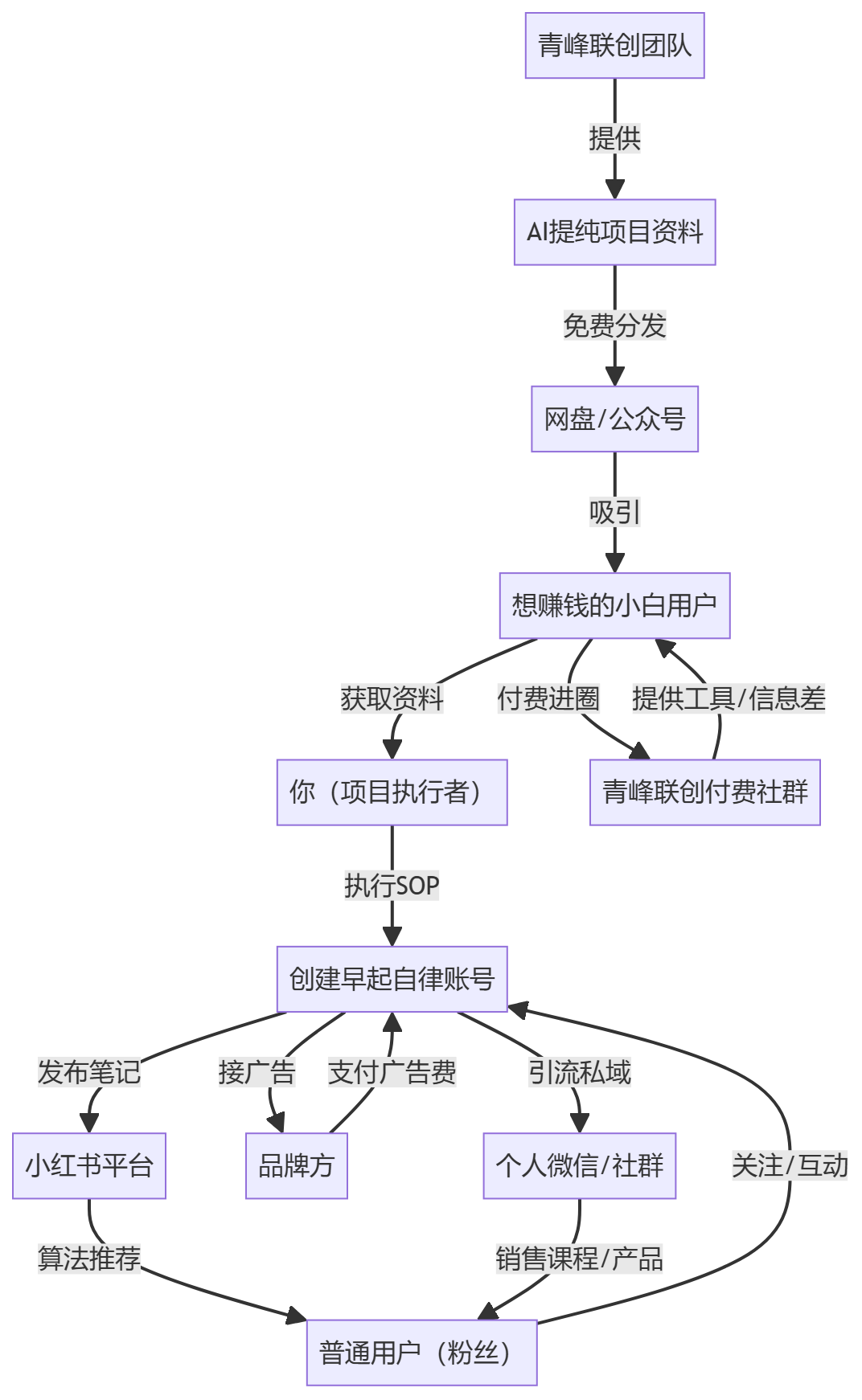 核心商业逻辑拆解